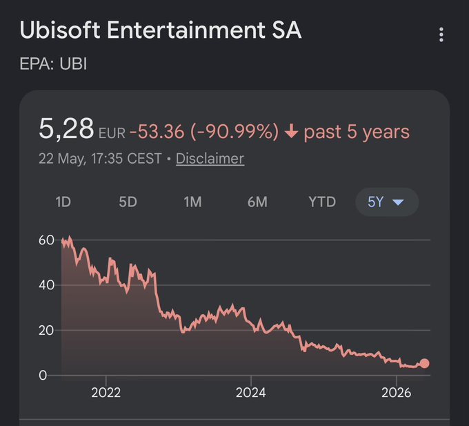 Captura de la caída bursátil de Ubisoft Entertainment en cinco años usada como contexto de la presión de confianza fan
