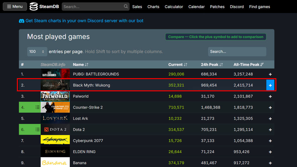 Black Myth: Wukong en segundo lugar en el pico de jugadores de todos los tiempos en Steam