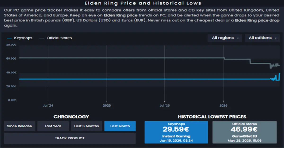 Gráfico de seguimiento histórico de precios de Clavecd que muestra las caídas de precios de Elden Ring en PC.