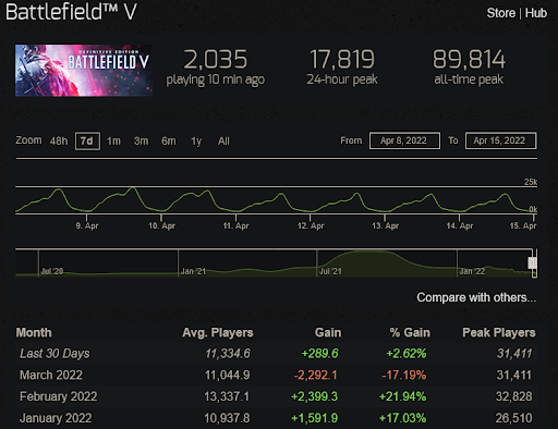 ¿es mejor BF 2042?