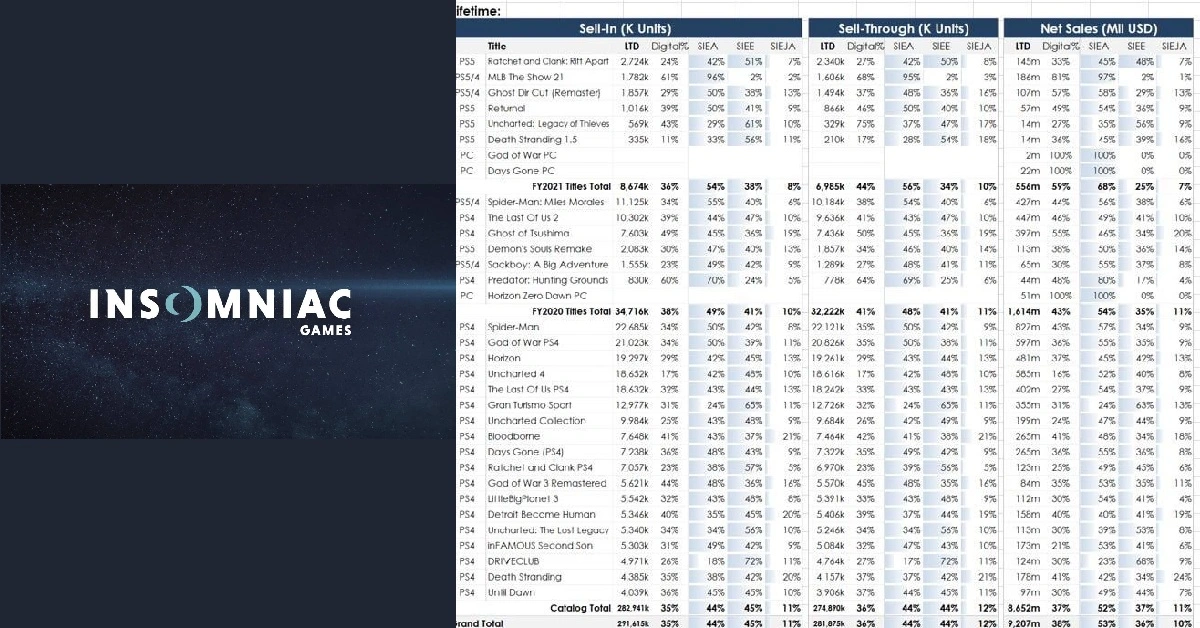 Las filtraciones de Insomniac Games muestran claramente mejores ventas de copias físicas.