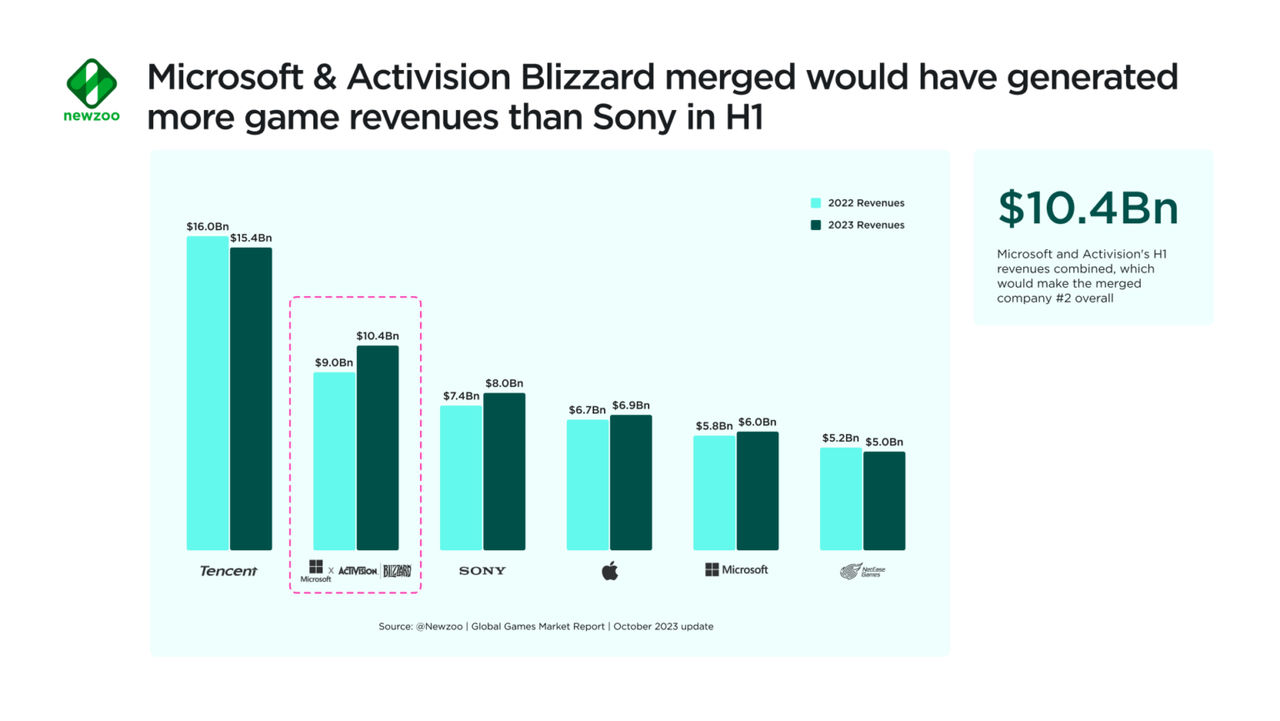 Microsoft con Activision Blizzard superando a Sony en la primera mitad de 2023