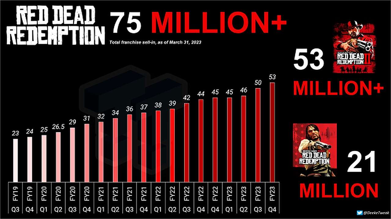 Ventas totales de la serie Red Dead Redemption hasta 2023