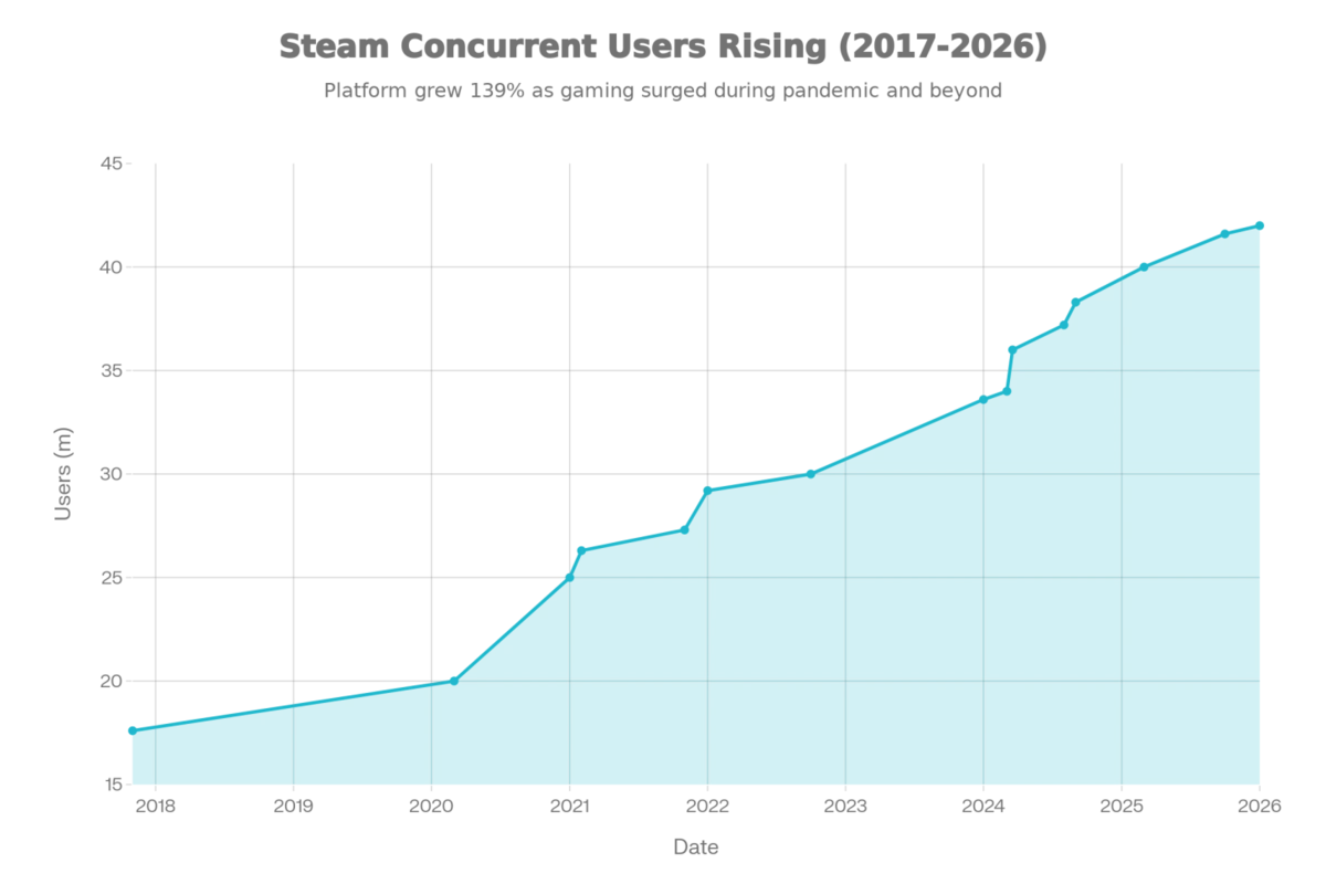 Crecimiento de los usuarios simultáneos en Steam