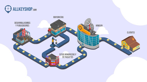 CÃ³mo funciona Kinguin?
