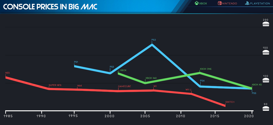 precios de las consolas en big mac