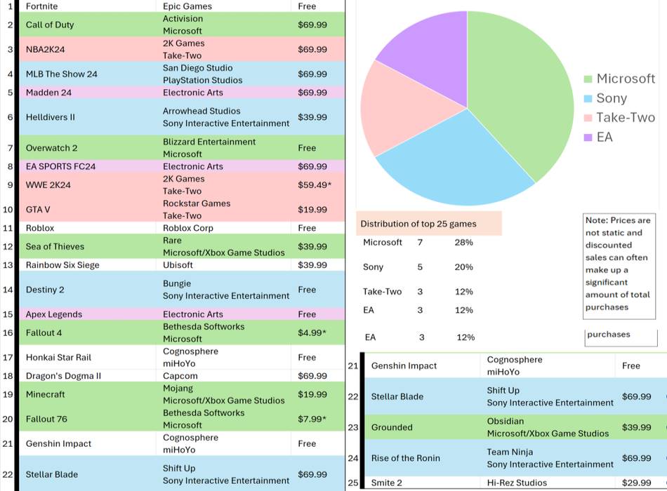Los 25 juegos más vendidos de TweakTown en la Tienda PlayStation