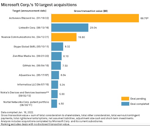 ¿Por cuánto ha comprado Microsoft a Activision?