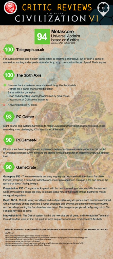 Civilization 6 Reviews Civilization 6 Reviews